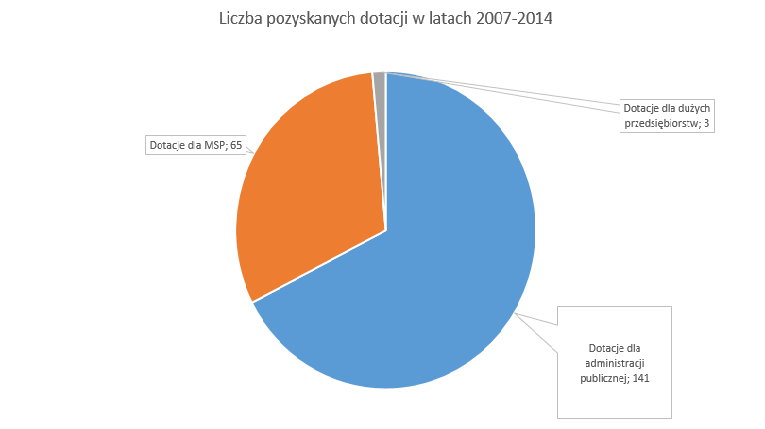 liczba pozyskanych dotacji